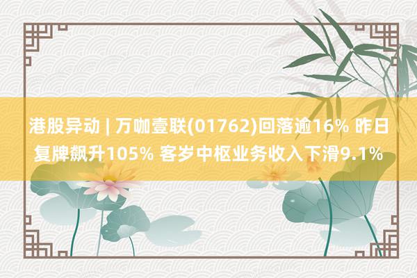 港股异动 | 万咖壹联(01762)回落逾16% 昨日复牌飙升105% 客岁中枢业务收入下滑9.1%